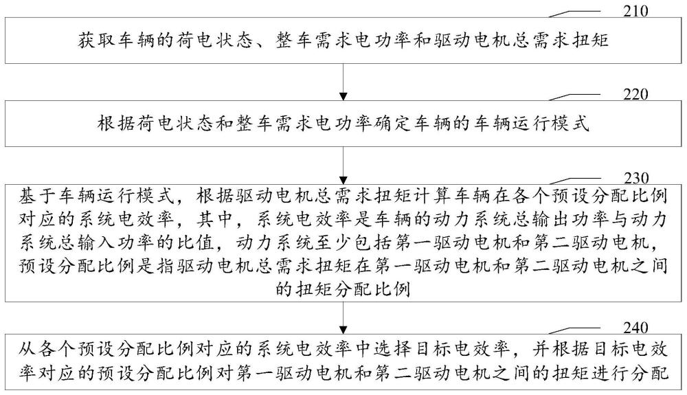 车辆的能量管理方法、装置、车辆及存储介质与流程