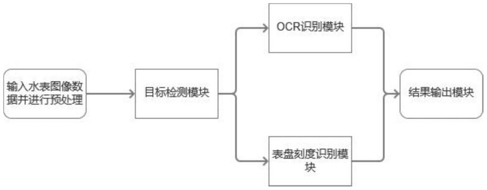 一种基于OCR、目标及关键点检测的水表读数识别方法与流程