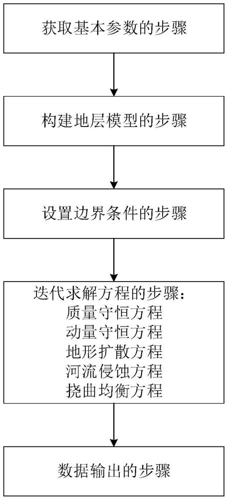 一种前陆冲断带的数值模拟方法和装置与流程