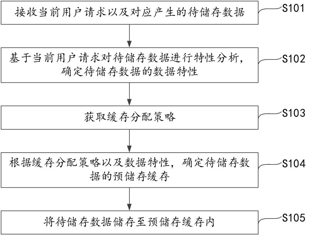 数据的储存方法和装置与流程