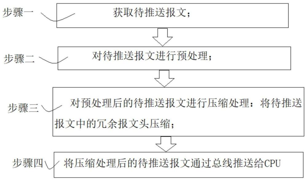 一种压缩推送报文的方法、系统及介质与流程