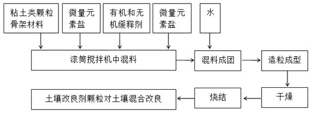 一种缓释土壤改良剂及其制备方法与流程