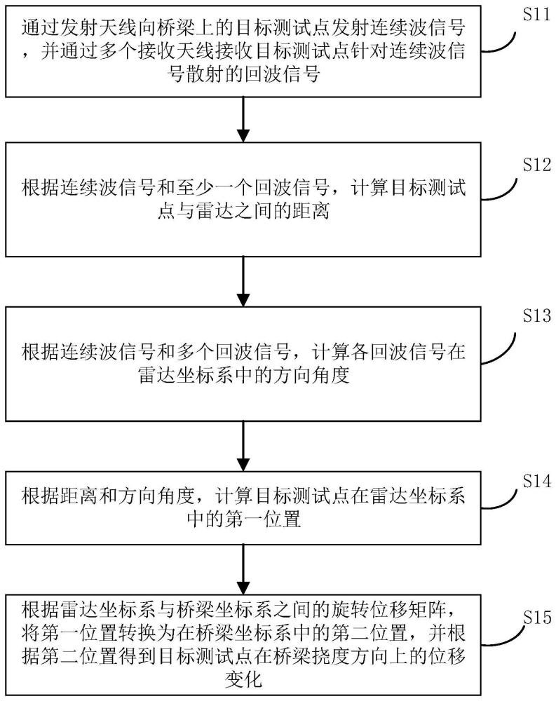 桥梁挠度的监测方法和系统与流程