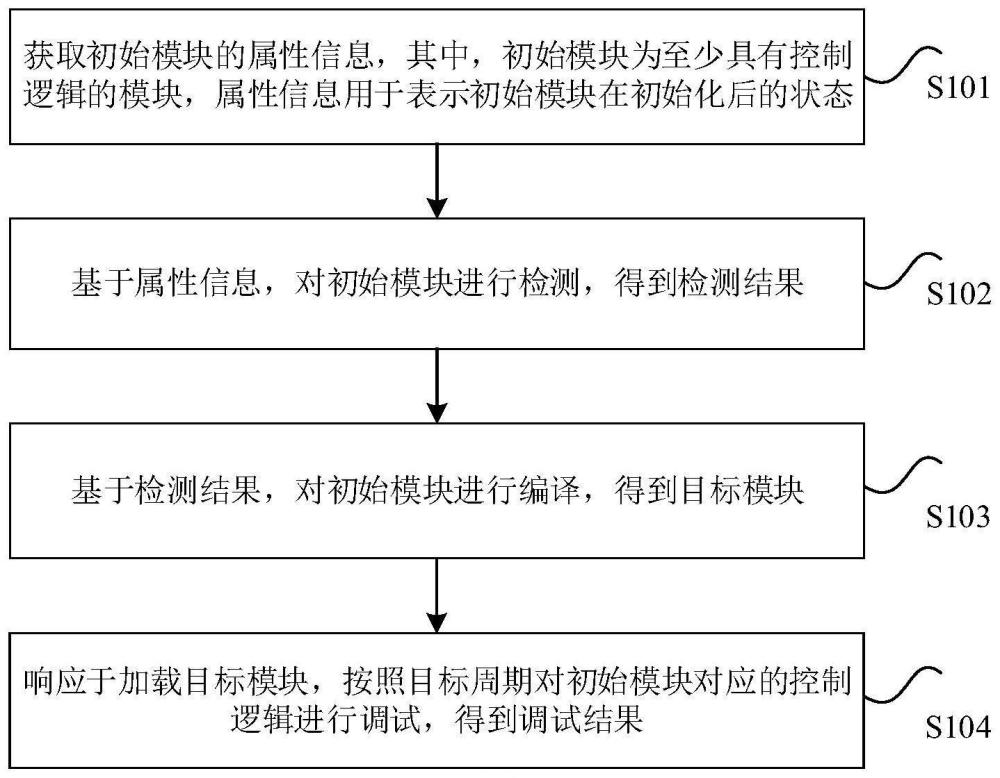 对象的调试方法、装置、存储介质、处理器和存储器与流程