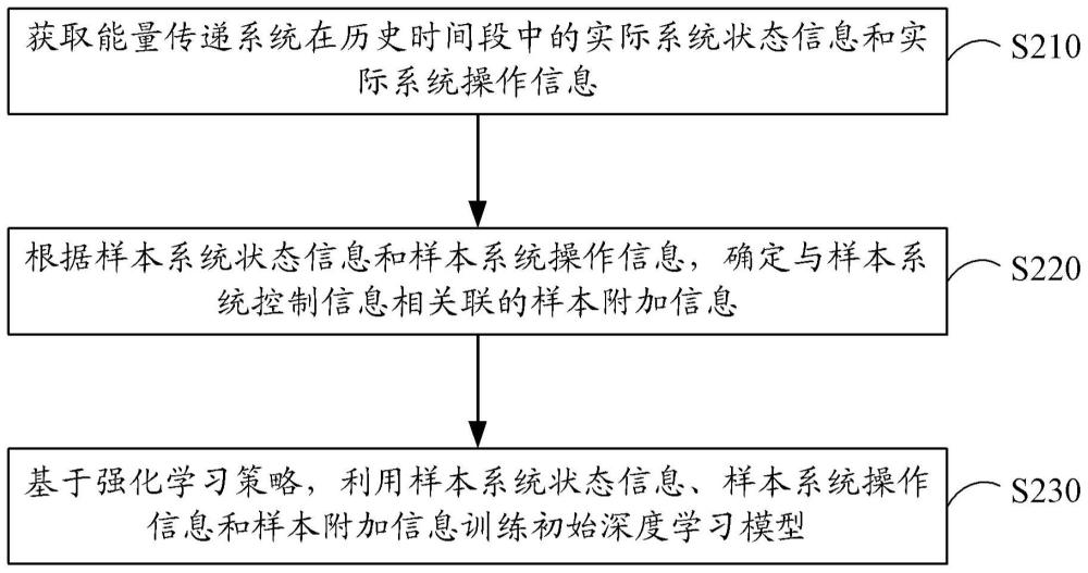 深度学习模型的训练方法及控制能量传递系统的方法与流程