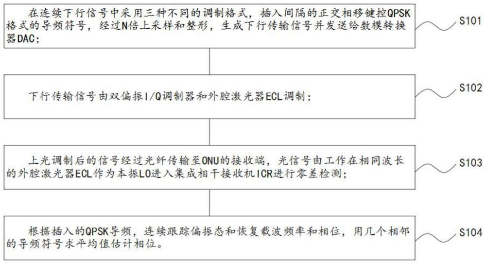 灵活速率的时分复用相干无源光网络数字信号处理方法与流程