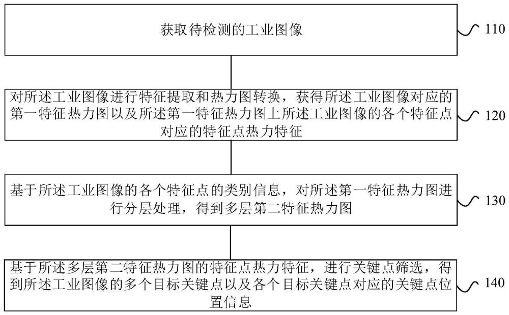 工业关键点定位方法、装置及视觉检测系统与流程