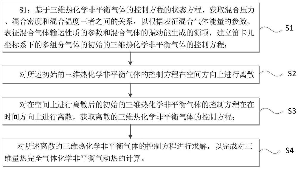 一种三维量热完全气体化学非平衡气动热计算方法与流程