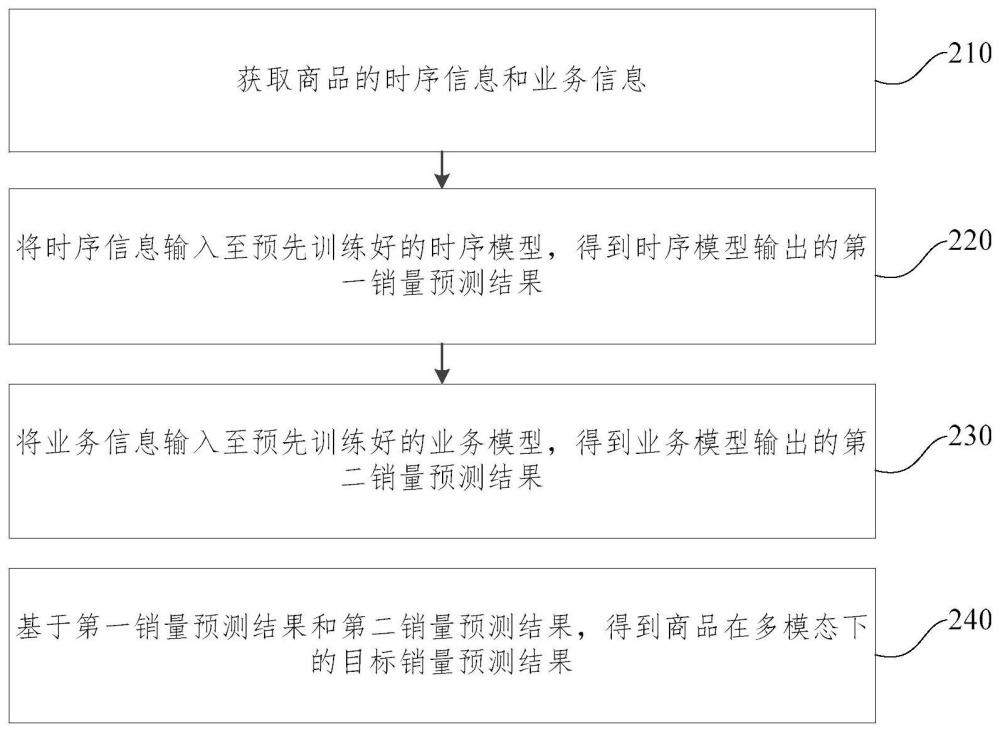 商品销量预测方法、装置、存储介质及电子装置与流程