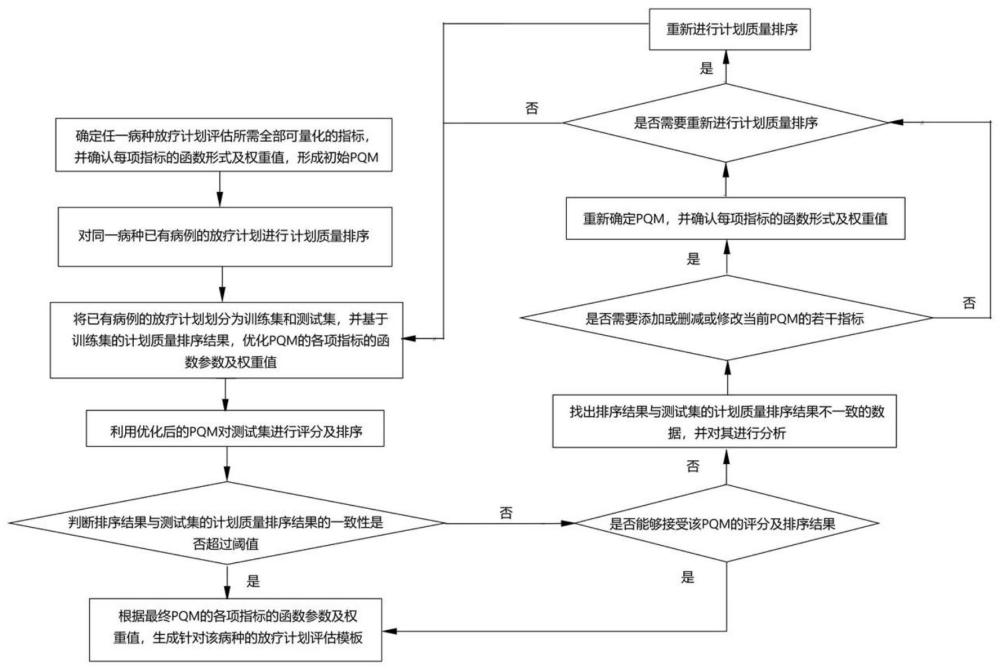 基于PQM优化的放疗计划评估模板生成方法及设备与流程