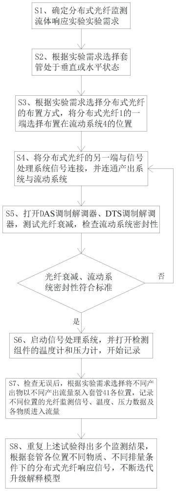 一种分布式光纤监测流体响应实验装置及方法与流程