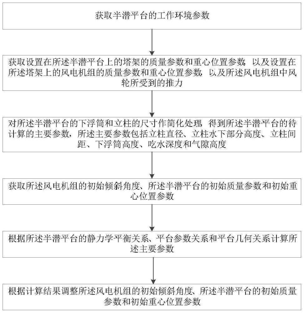 一种漂浮式风电机组半潜平台的参数设计方法与流程