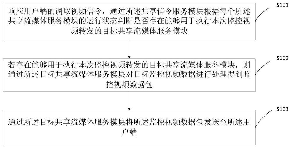 一种监控视频转发方法、共享服务器、设备及存储介质与流程