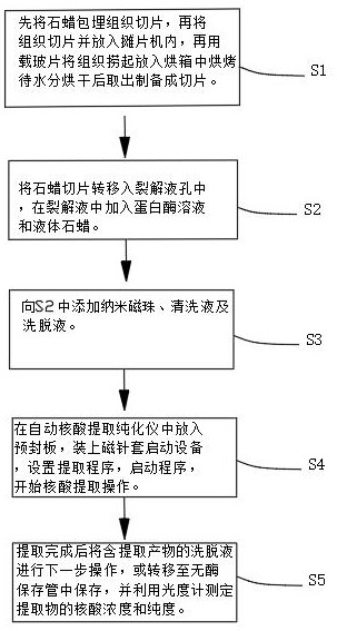 一种石蜡包埋组织切片DNA全自动提取的方法与流程