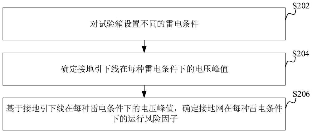 雷电冲击下的接地网运行风险评估方法和装置与流程