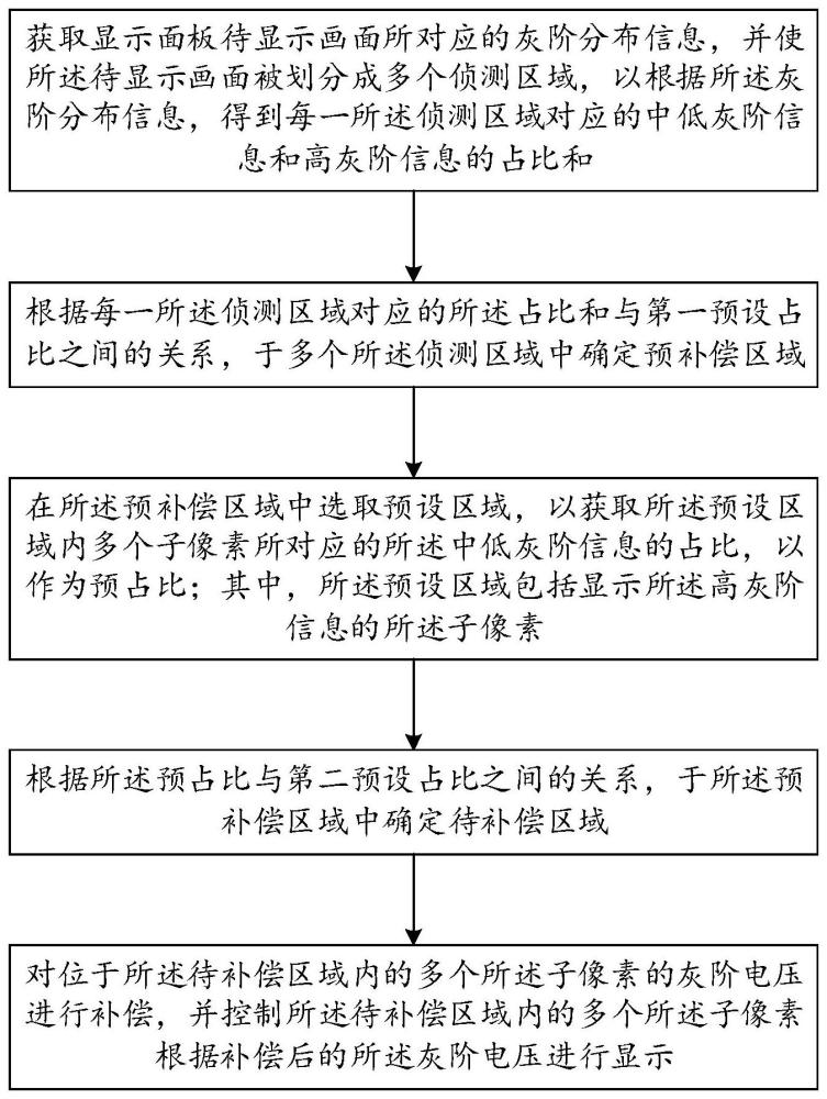 显示装置的显示控制方法及显示装置与流程