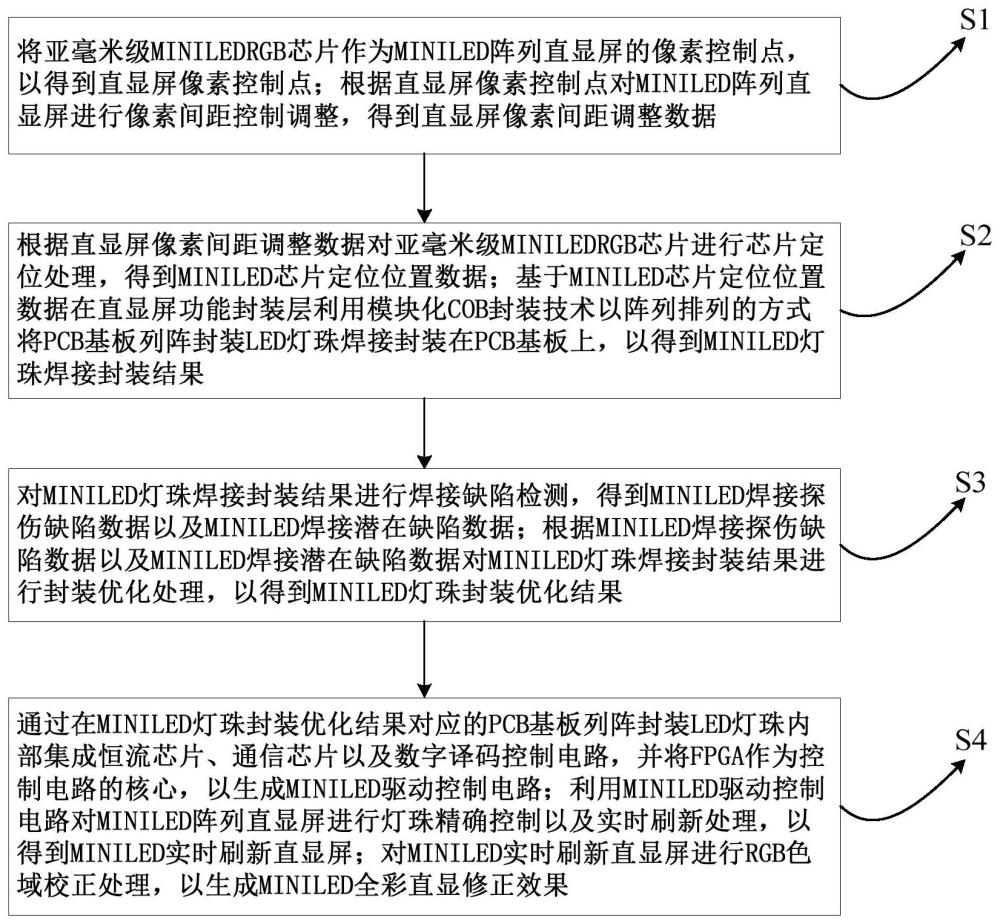 一种MINI-LED全彩直显方法与流程