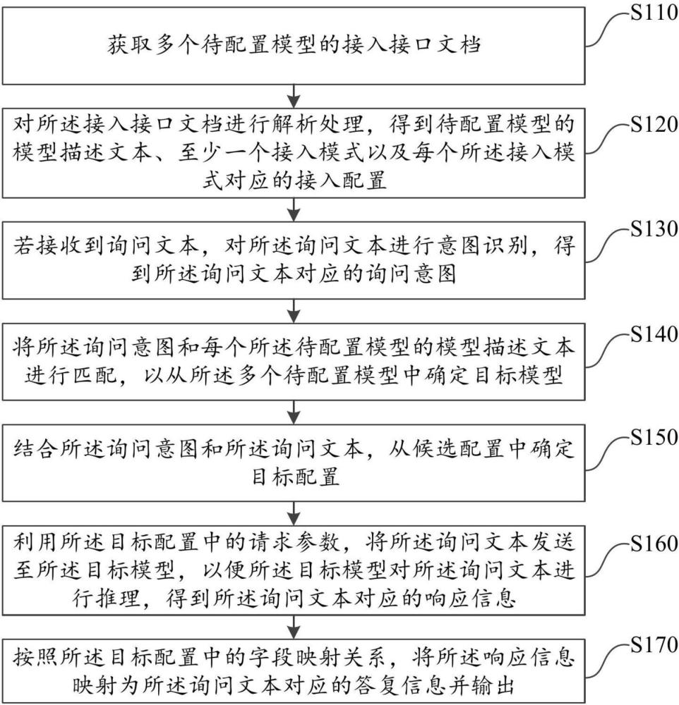 模型接入方法、装置及电子设备与流程