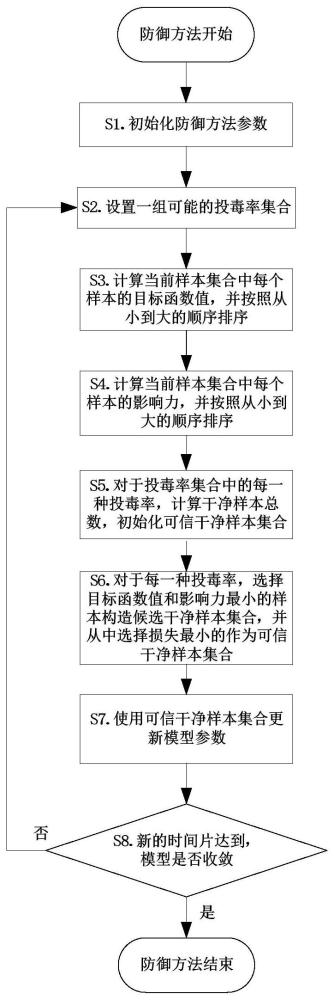 一种面向在线学习的投毒攻击防御方法