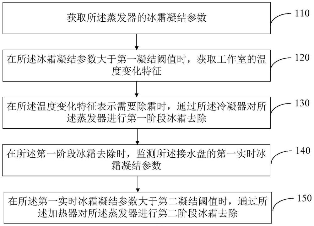 冰箱控制方法、装置、冰箱及存储介质与流程