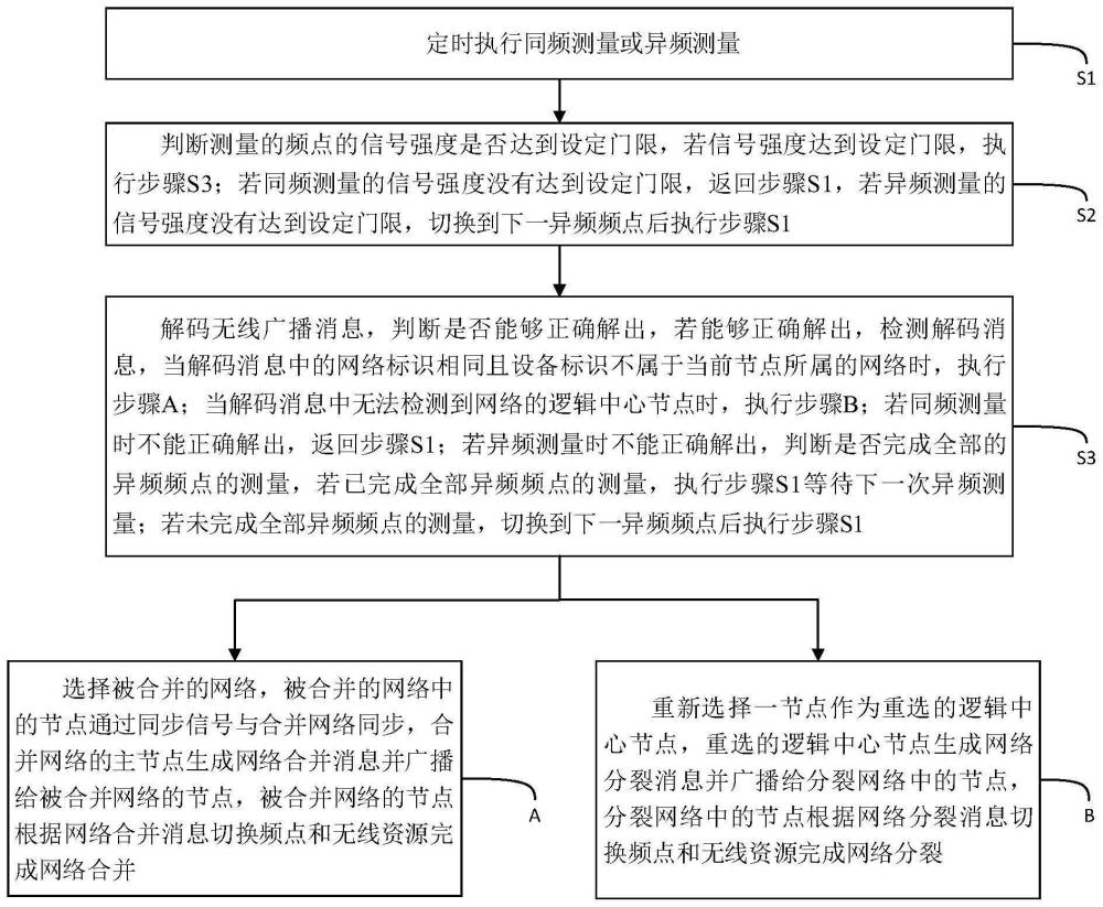 一种无线自组网的子网分裂和合并的方法与流程