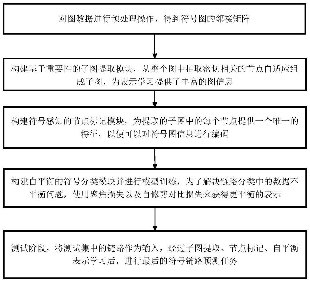 一种基于子图的符号链路预测方法及系统