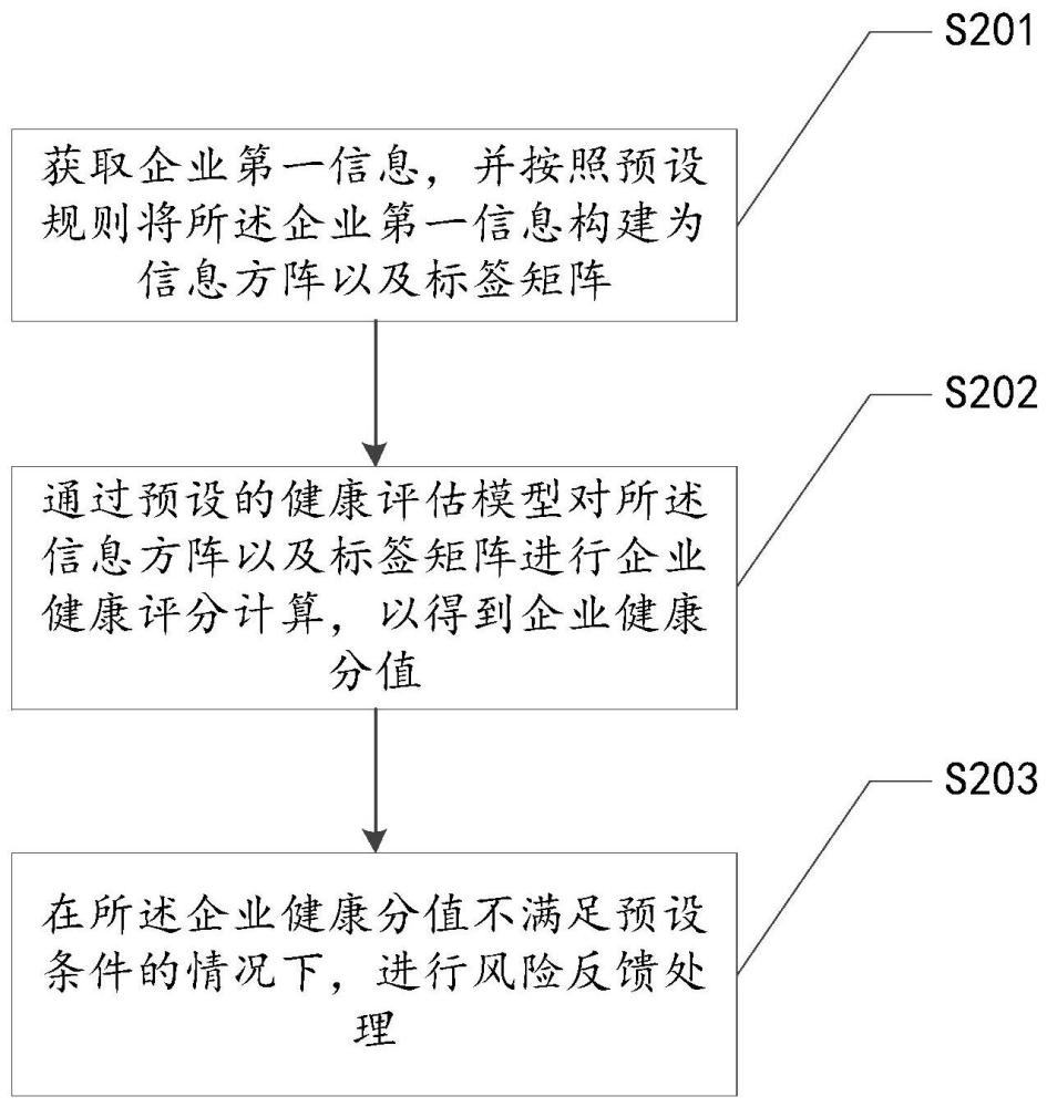 一种基于卷积神经网络的企业健康度评估方法及装置与流程