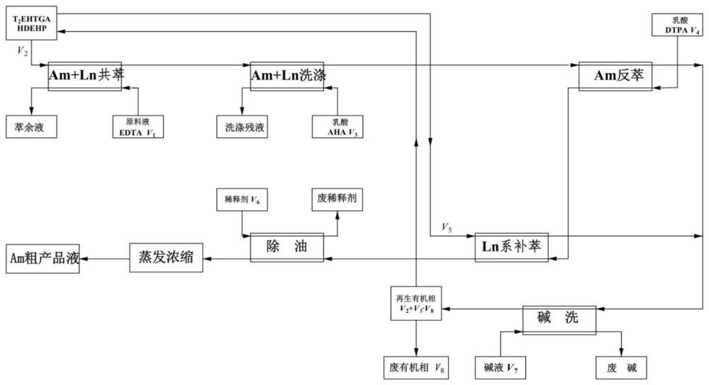 一种利用组合萃取剂从高放废液中分离镧锕的方法与流程