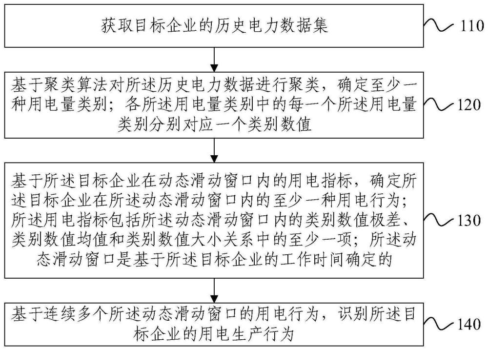 企业用电生产行为的识别方法、装置、设备及介质