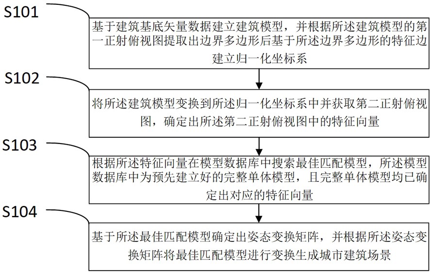 基于建筑基底矢量数据生成城市建筑场景的方法及装置与流程