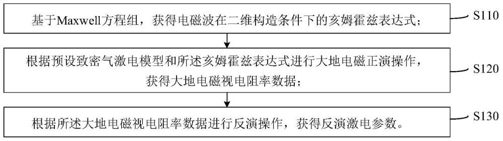 一种大地电磁激电反演方法、装置、存储介质及电子设备与流程