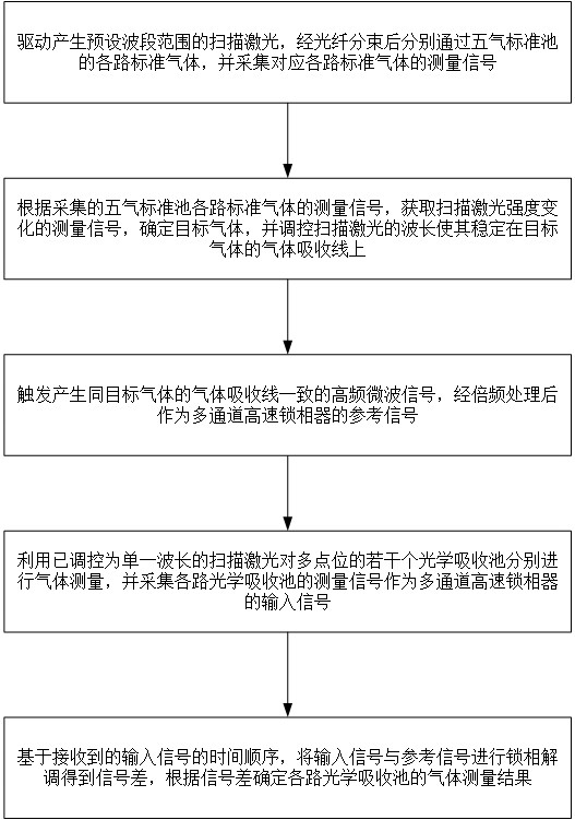 一种高灵敏度多点位的激光多组分气体测量系统及方法与流程