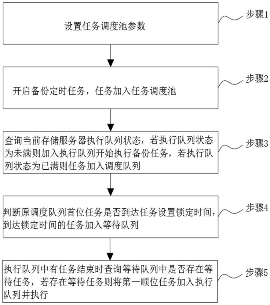 一种基于时间分片的备份任务调度方法及系统与流程