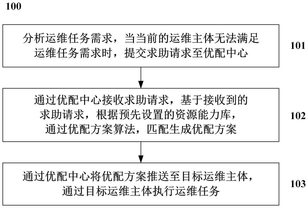 一种基于泛能运维场景的资源优配方法及系统与流程