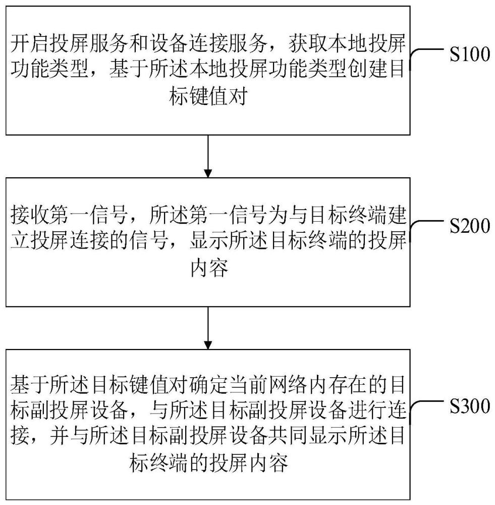 一种兼容MICE的投屏副设备连接方法及相关设备与流程