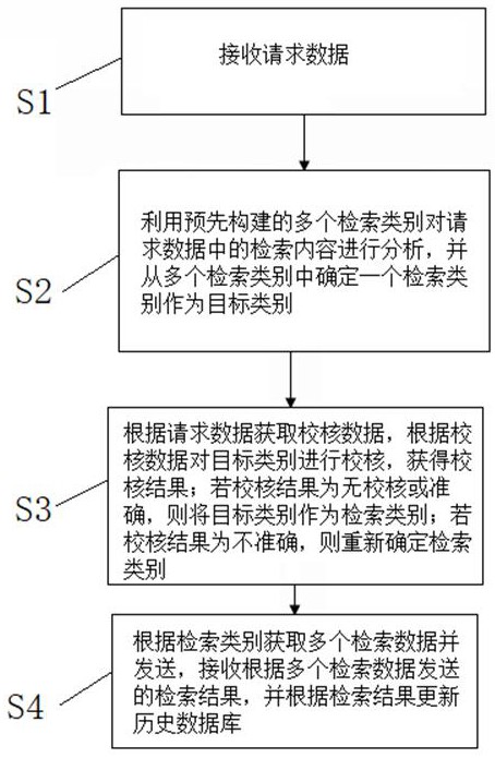 一种基于大数据的智能检索方法及系统与流程