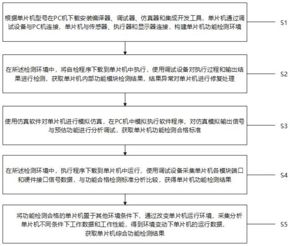 一种单片机功能检测方法及系统与流程