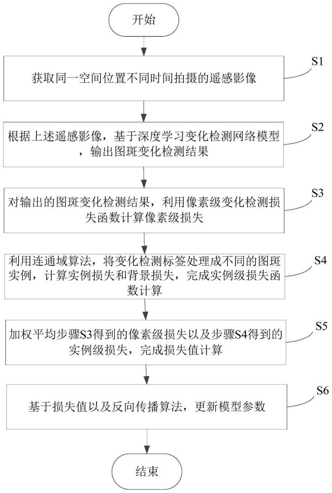 遥感图像变化检测方法及系统与流程