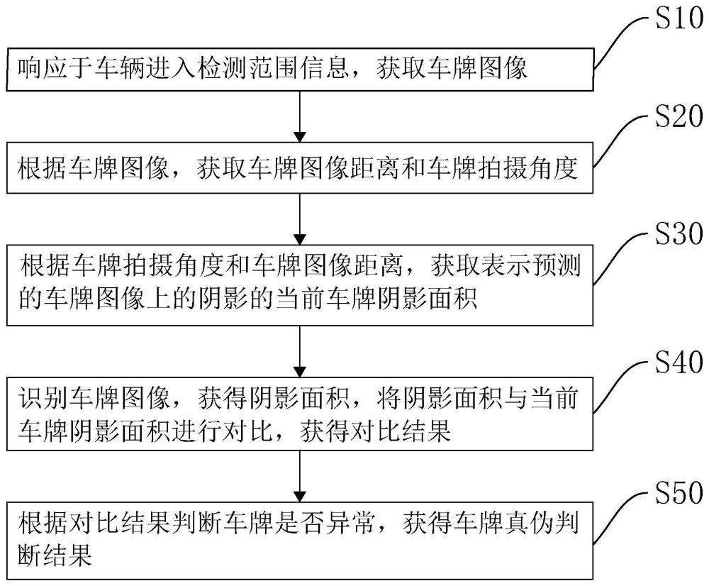 智能道闸真伪车牌的识别检测方法、装置、设备以及介质与流程