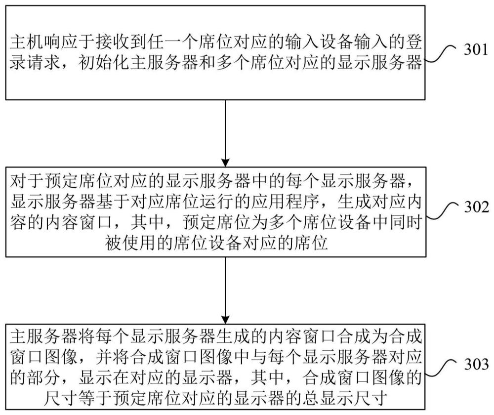 多席位显示方法、计算机系统、电子设备及可读存储介质与流程