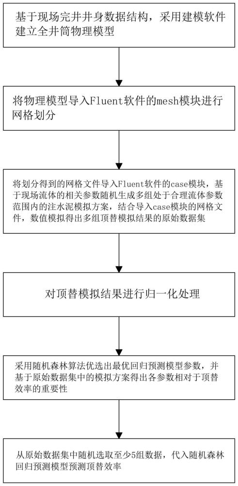 一种基于机器学习的固井注水泥顶替效率评价方法