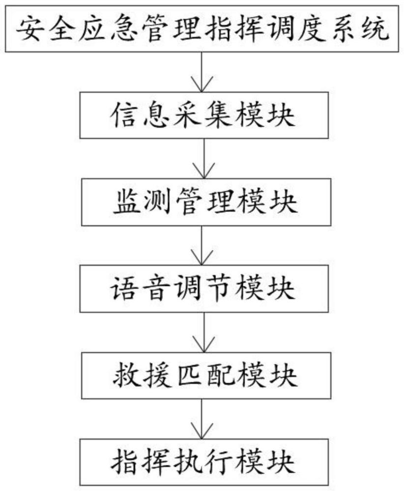 一种安全应急管理指挥调度系统的制作方法