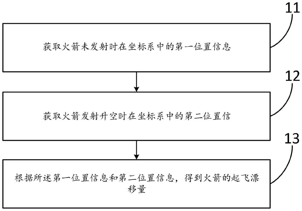 一种起飞漂移量测量方法及装置与流程