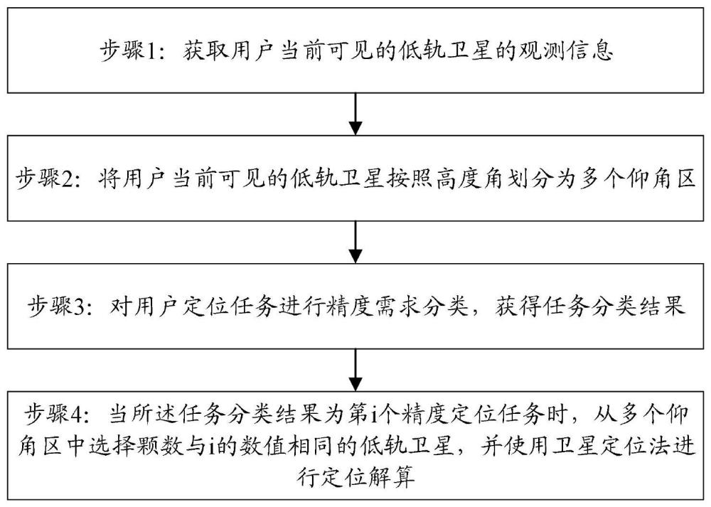 一种基于定位精度需求分类的低轨卫星选星定位方法