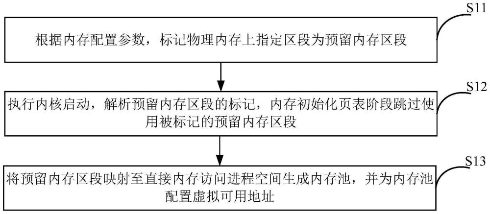 一种内存管理方法、装置、设备及机器可读存储介质与流程