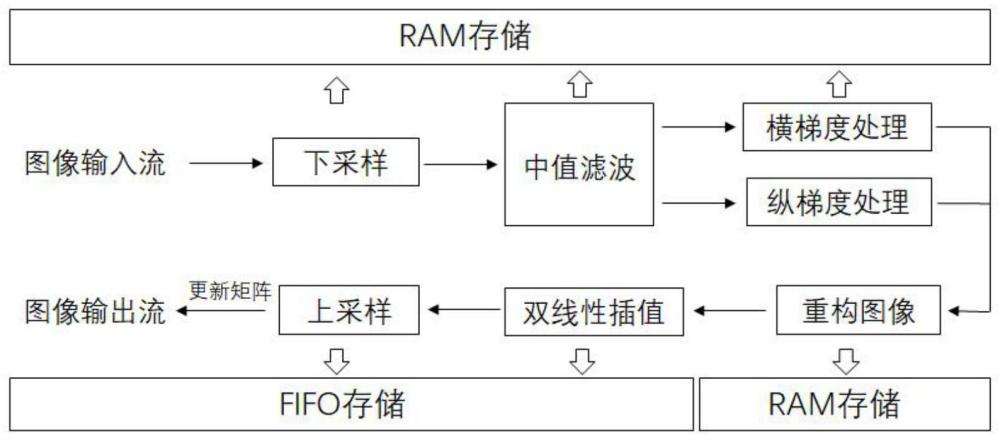 一种基于FPGA横纵梯度处理的去除锅盖的方法