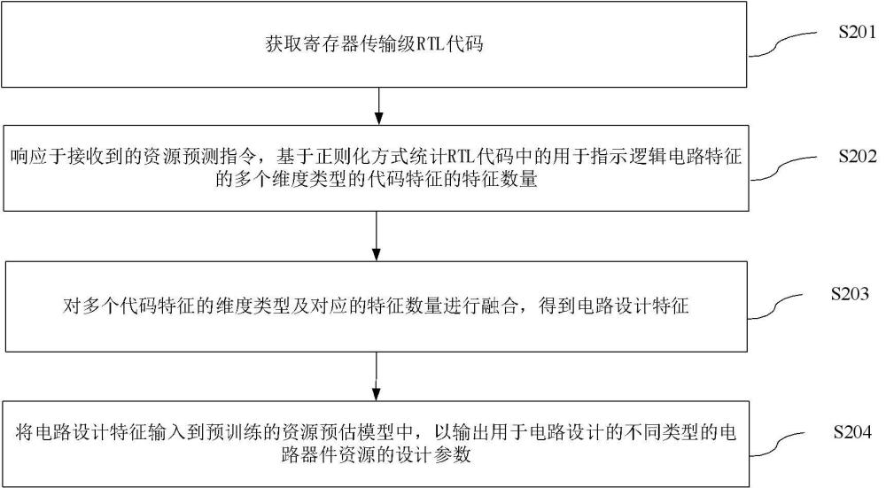 电路器件资源的预估方法、装置、电子设备及存储介质与流程