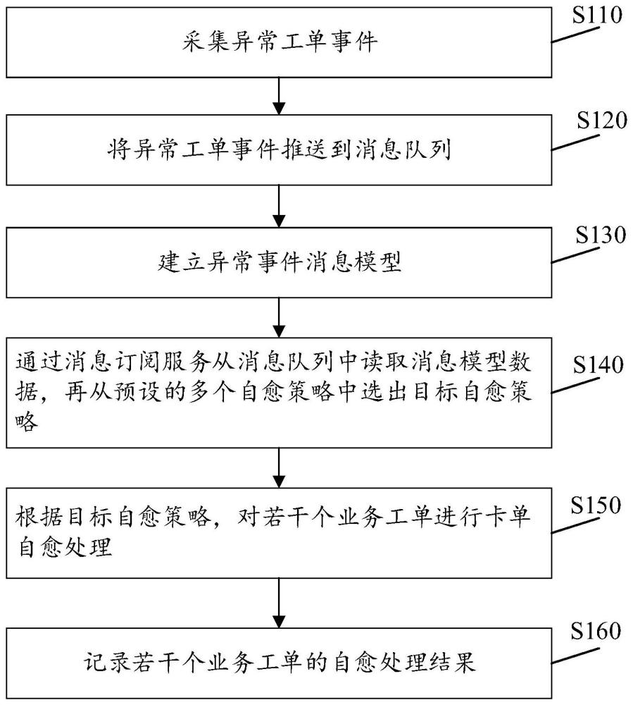 一种业务工单的卡单自愈方法、装置及存储介质与流程