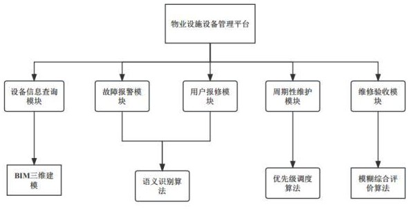 一种物业设施设备管理平台及其数据处理方法与流程