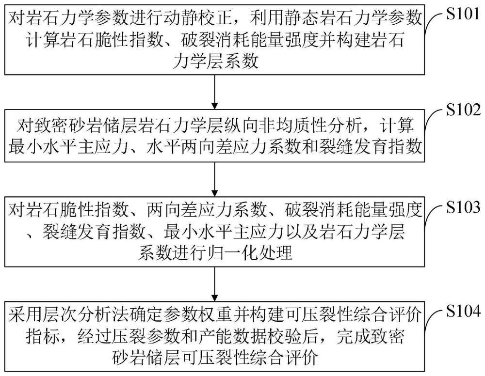 致密砂岩储层可压裂性定量评价方法、系统、设备及终端